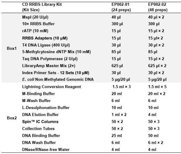 CD RRBS Library Kit-Components